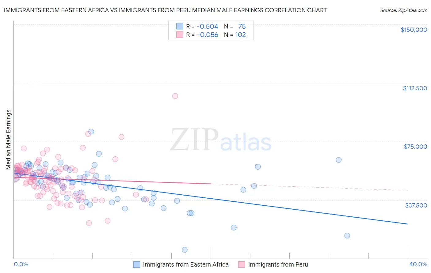 Immigrants from Eastern Africa vs Immigrants from Peru Median Male Earnings