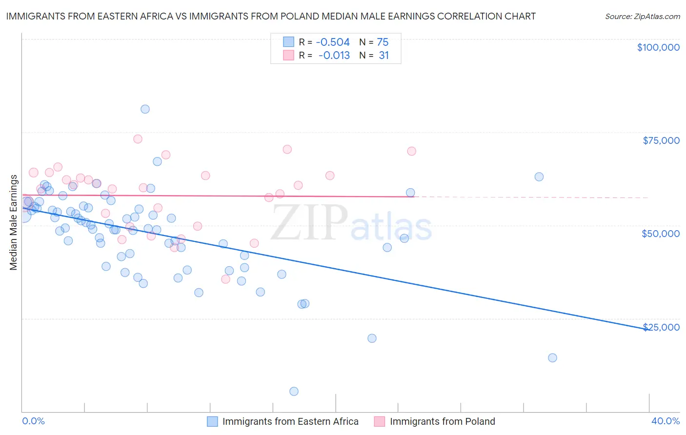 Immigrants from Eastern Africa vs Immigrants from Poland Median Male Earnings