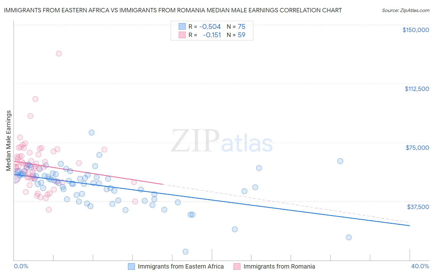 Immigrants from Eastern Africa vs Immigrants from Romania Median Male Earnings
