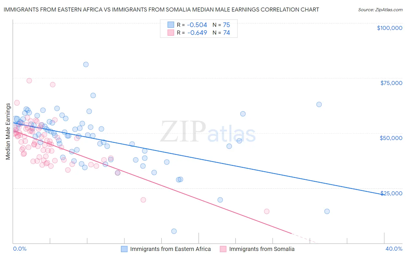 Immigrants from Eastern Africa vs Immigrants from Somalia Median Male Earnings