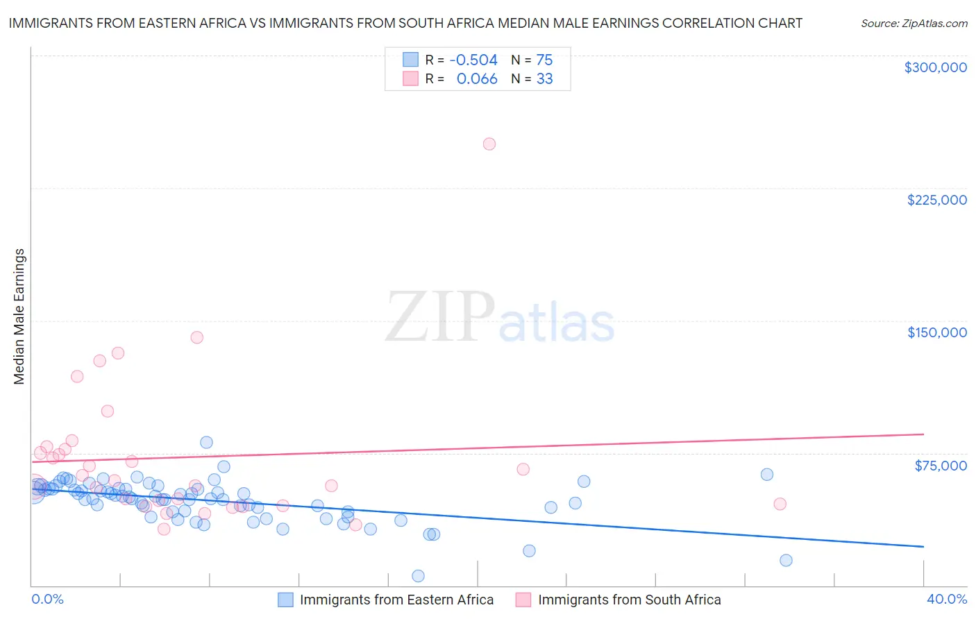 Immigrants from Eastern Africa vs Immigrants from South Africa Median Male Earnings