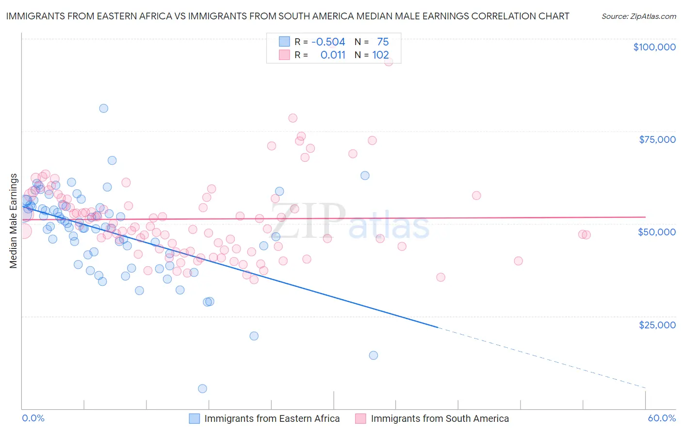 Immigrants from Eastern Africa vs Immigrants from South America Median Male Earnings