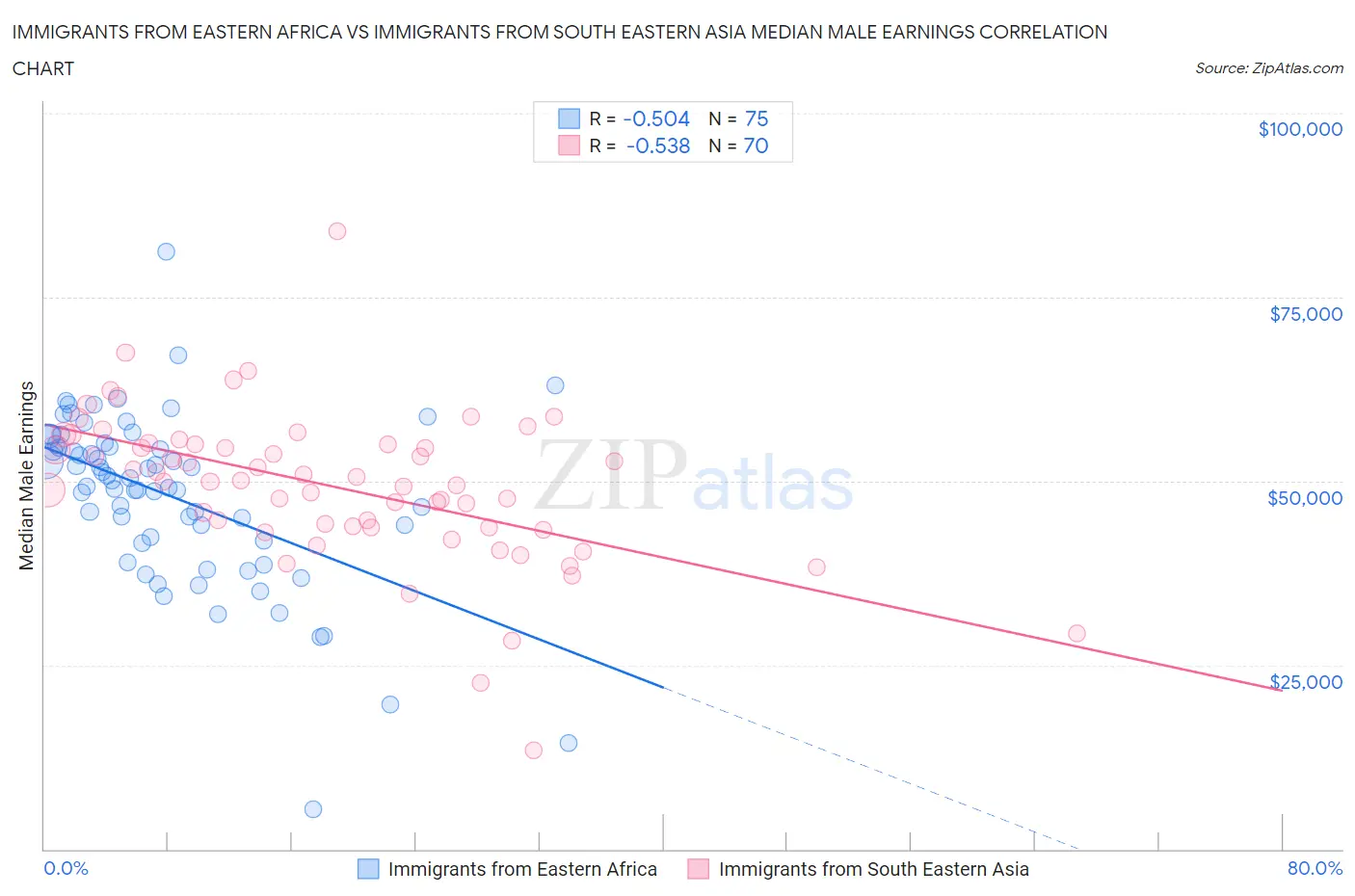Immigrants from Eastern Africa vs Immigrants from South Eastern Asia Median Male Earnings