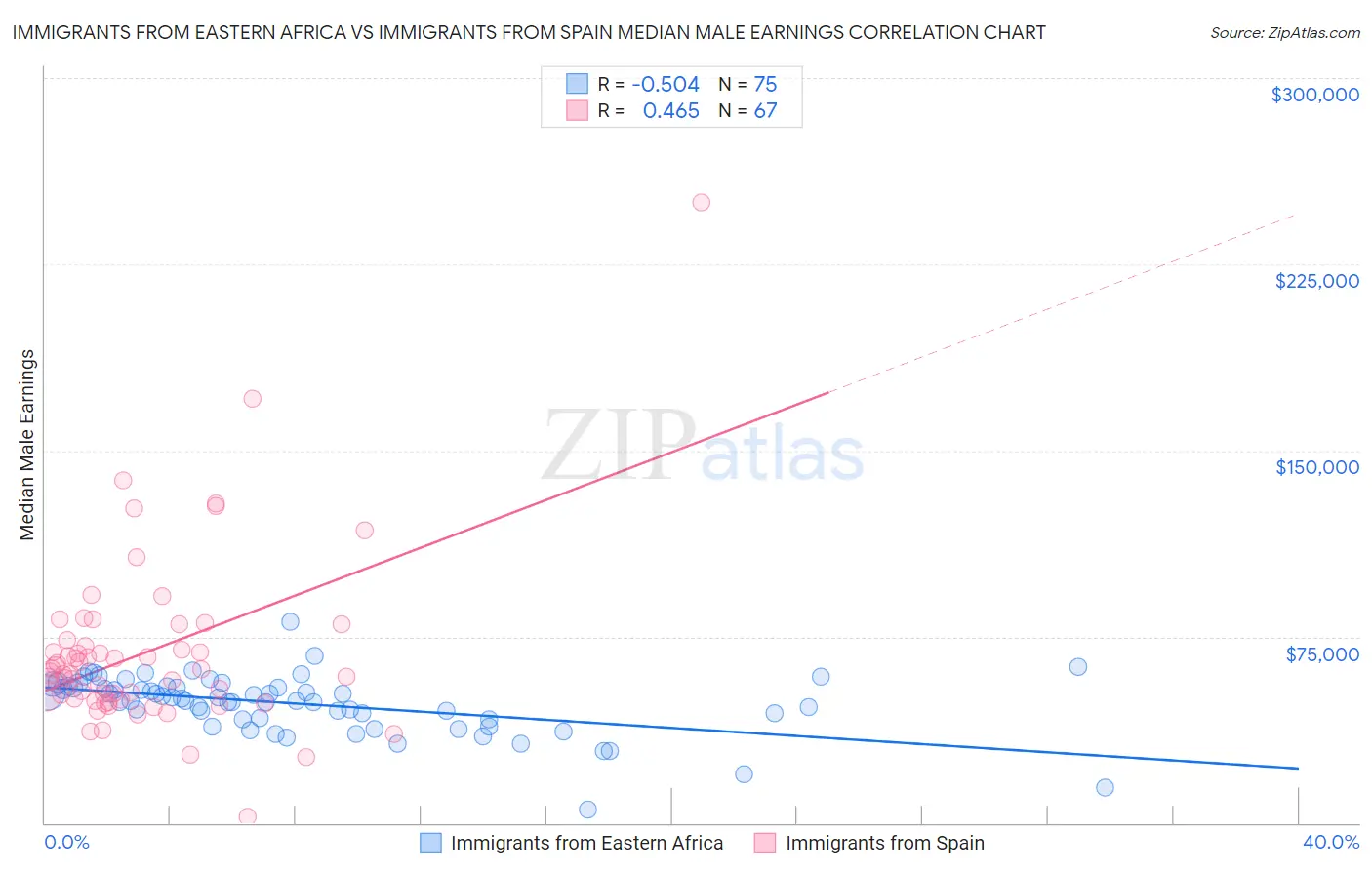 Immigrants from Eastern Africa vs Immigrants from Spain Median Male Earnings