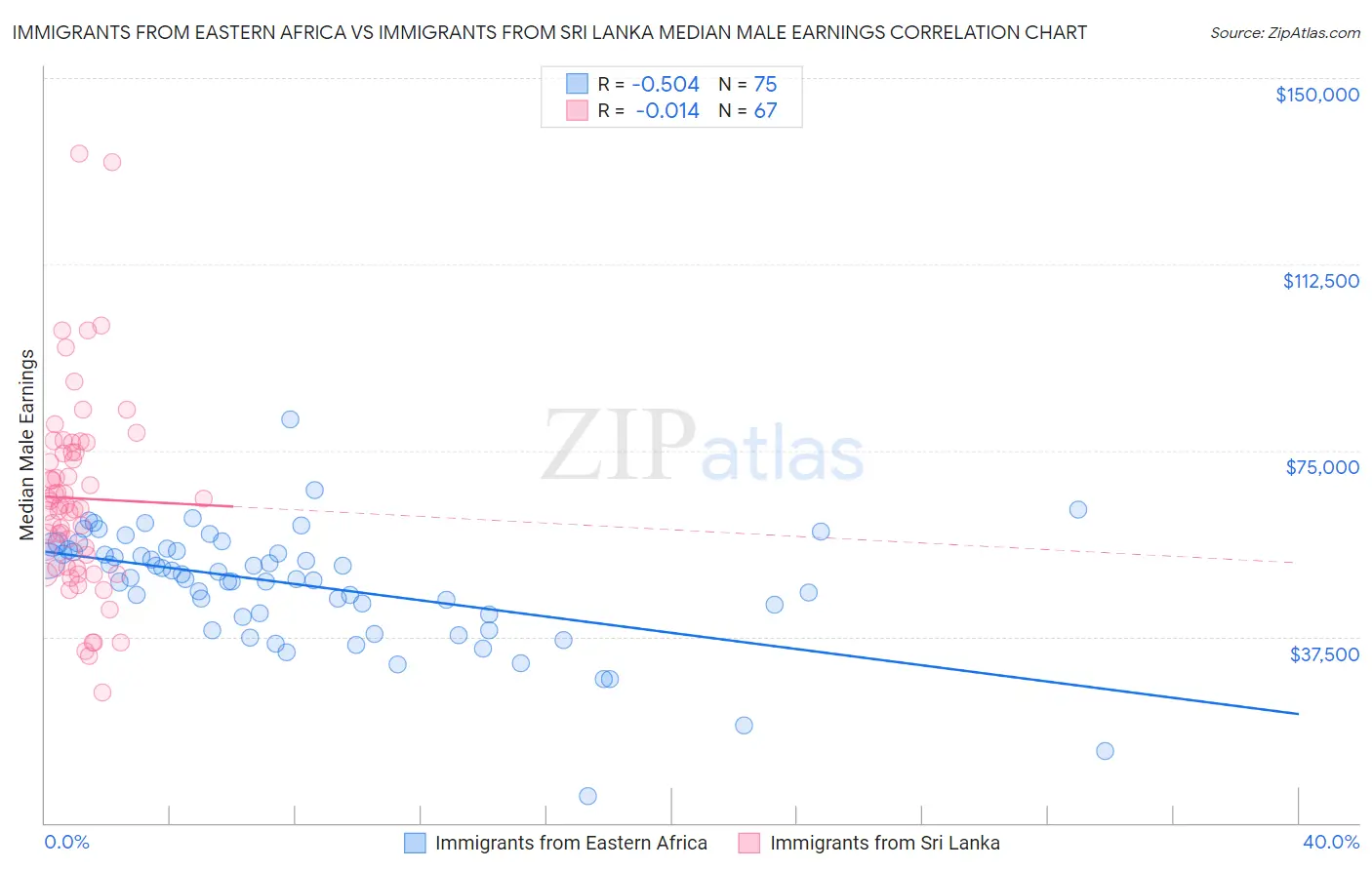 Immigrants from Eastern Africa vs Immigrants from Sri Lanka Median Male Earnings