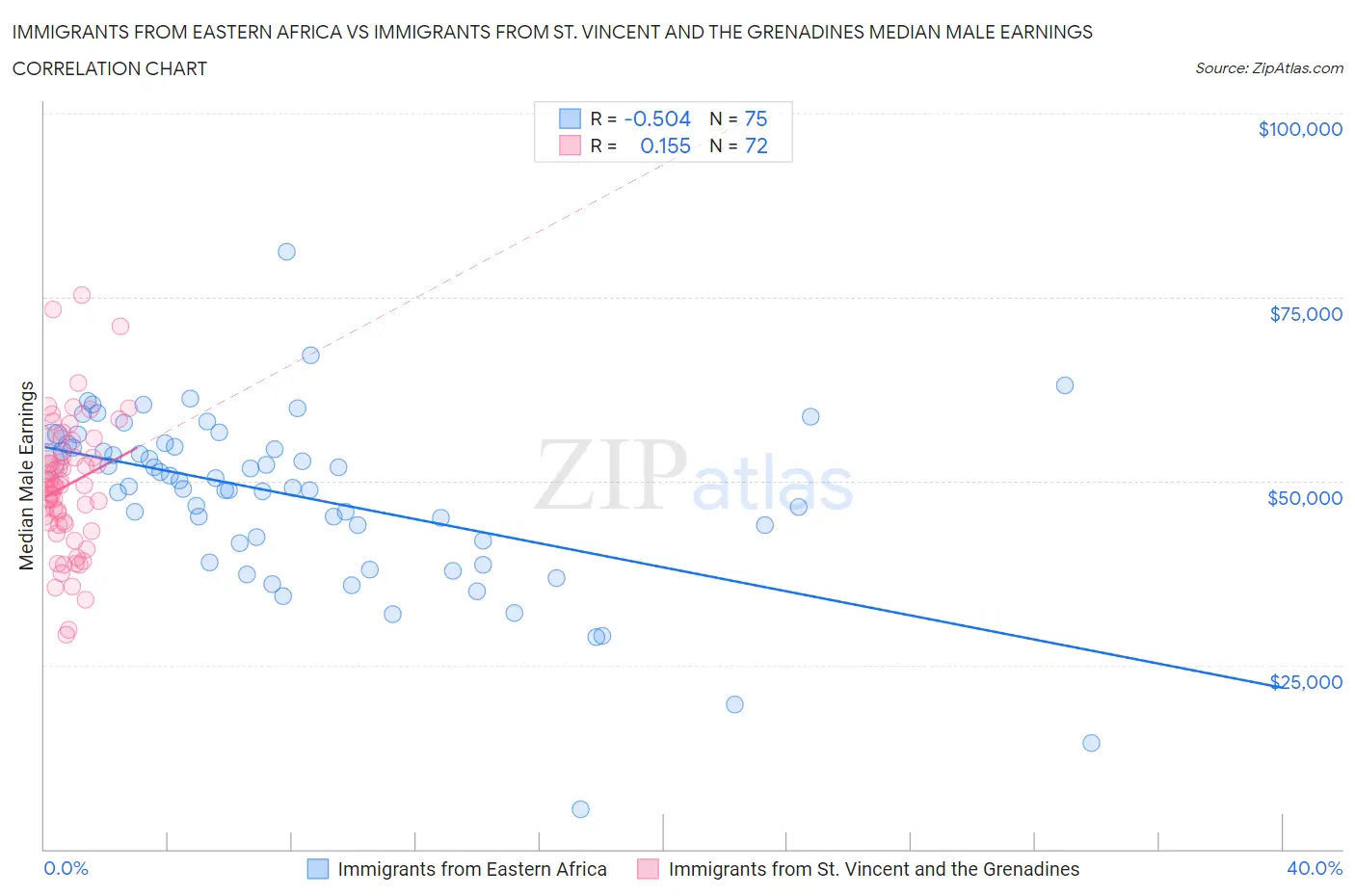 Immigrants from Eastern Africa vs Immigrants from St. Vincent and the Grenadines Median Male Earnings