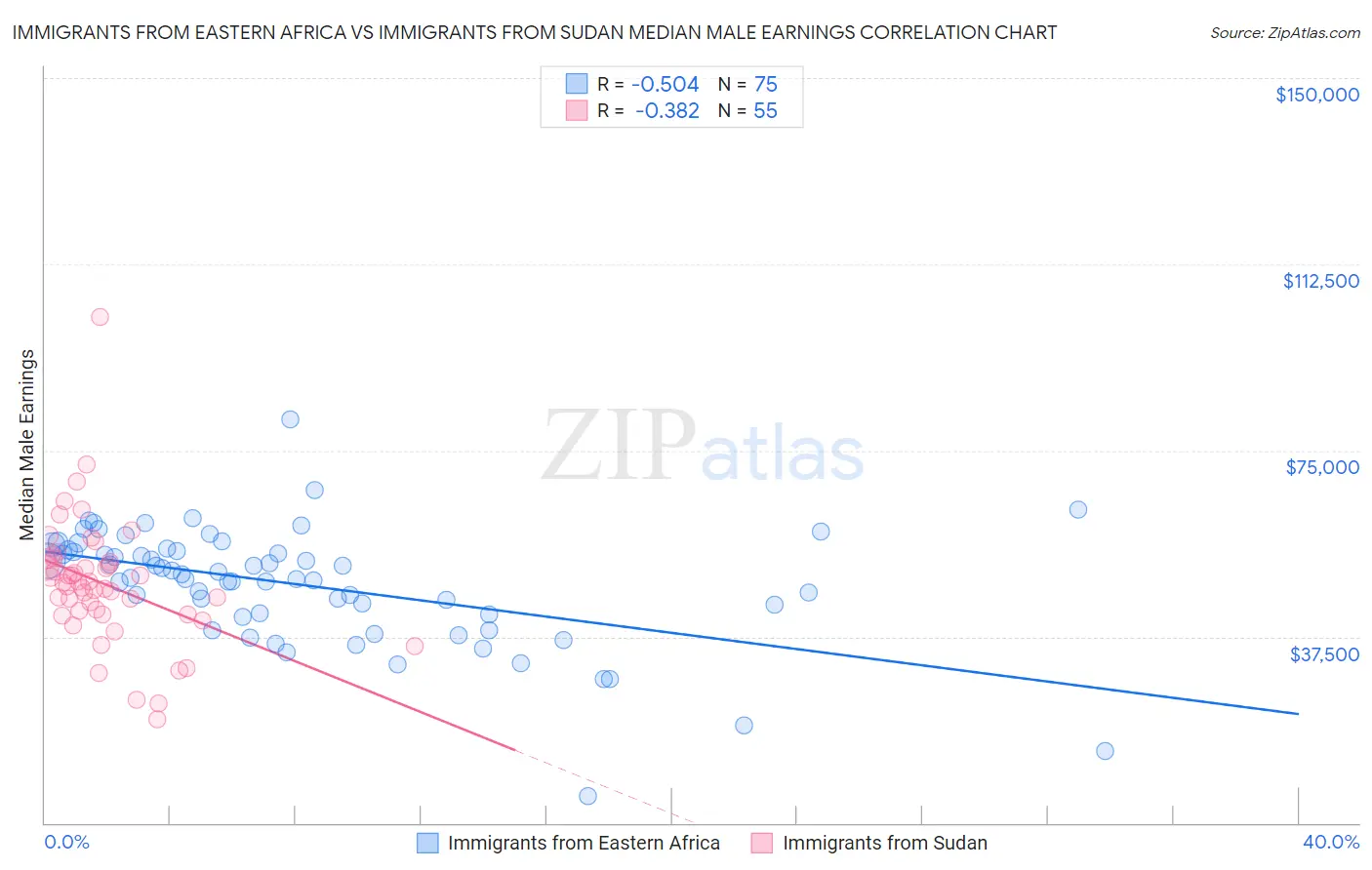 Immigrants from Eastern Africa vs Immigrants from Sudan Median Male Earnings
