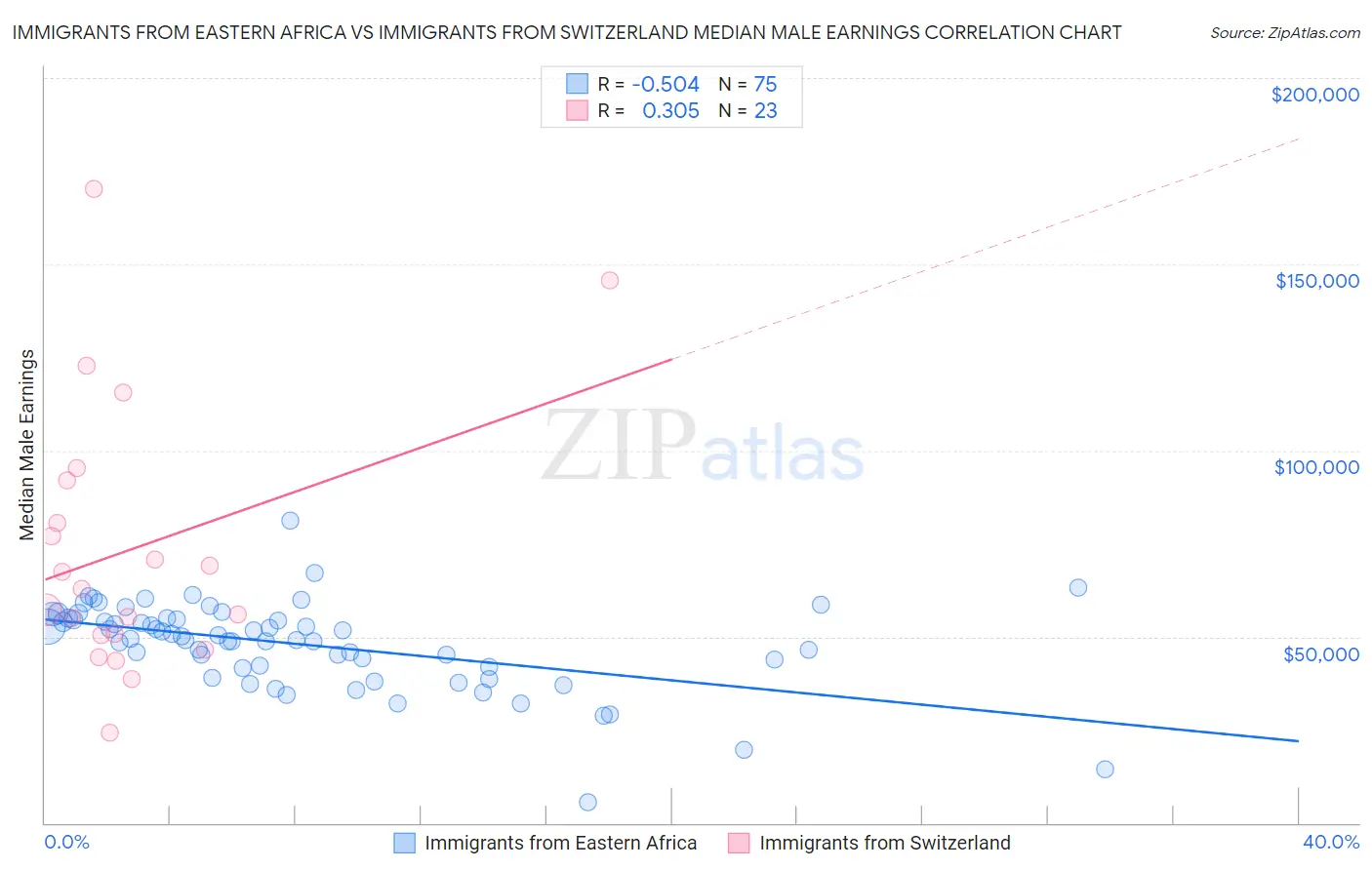 Immigrants from Eastern Africa vs Immigrants from Switzerland Median Male Earnings