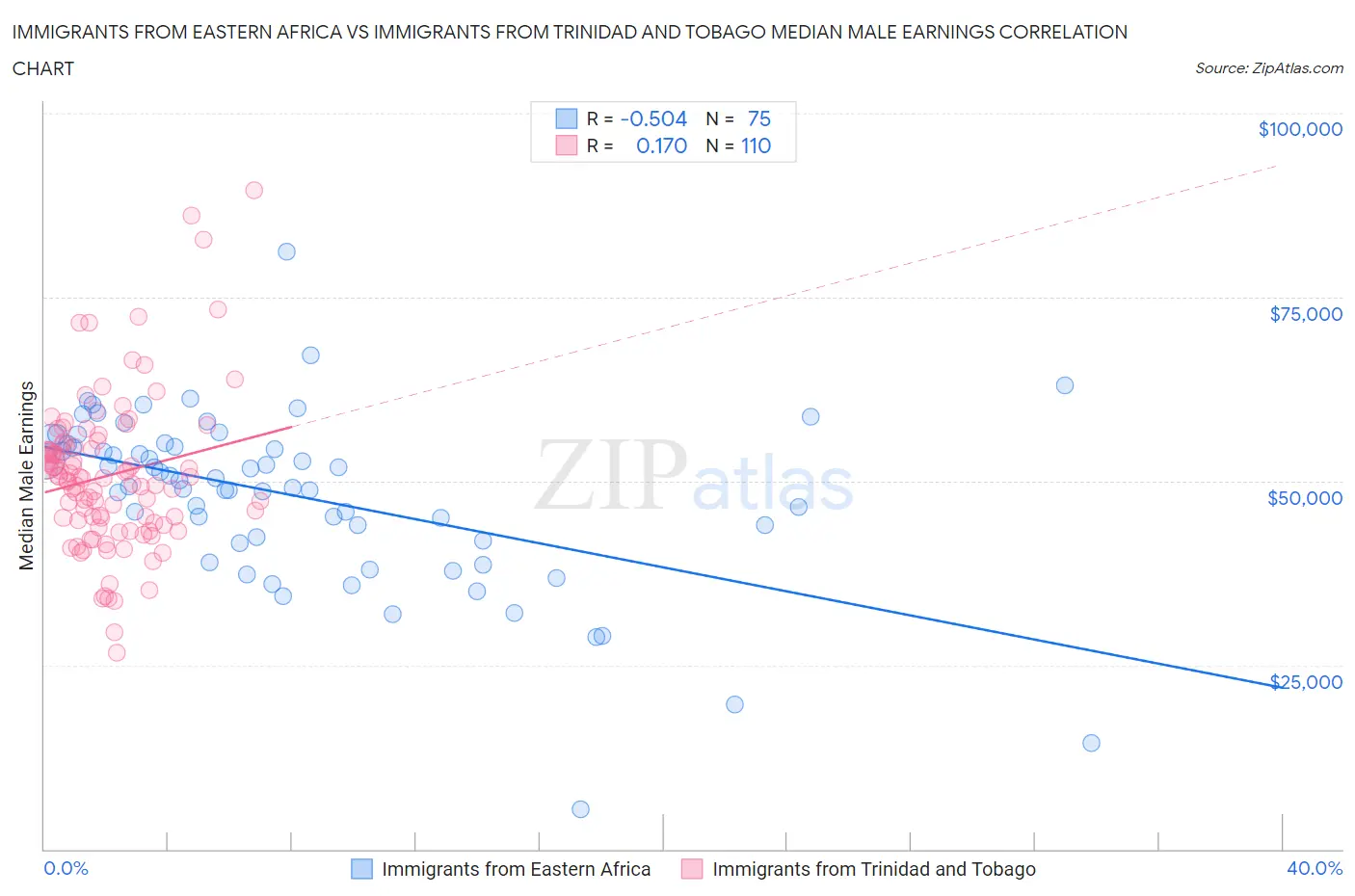 Immigrants from Eastern Africa vs Immigrants from Trinidad and Tobago Median Male Earnings
