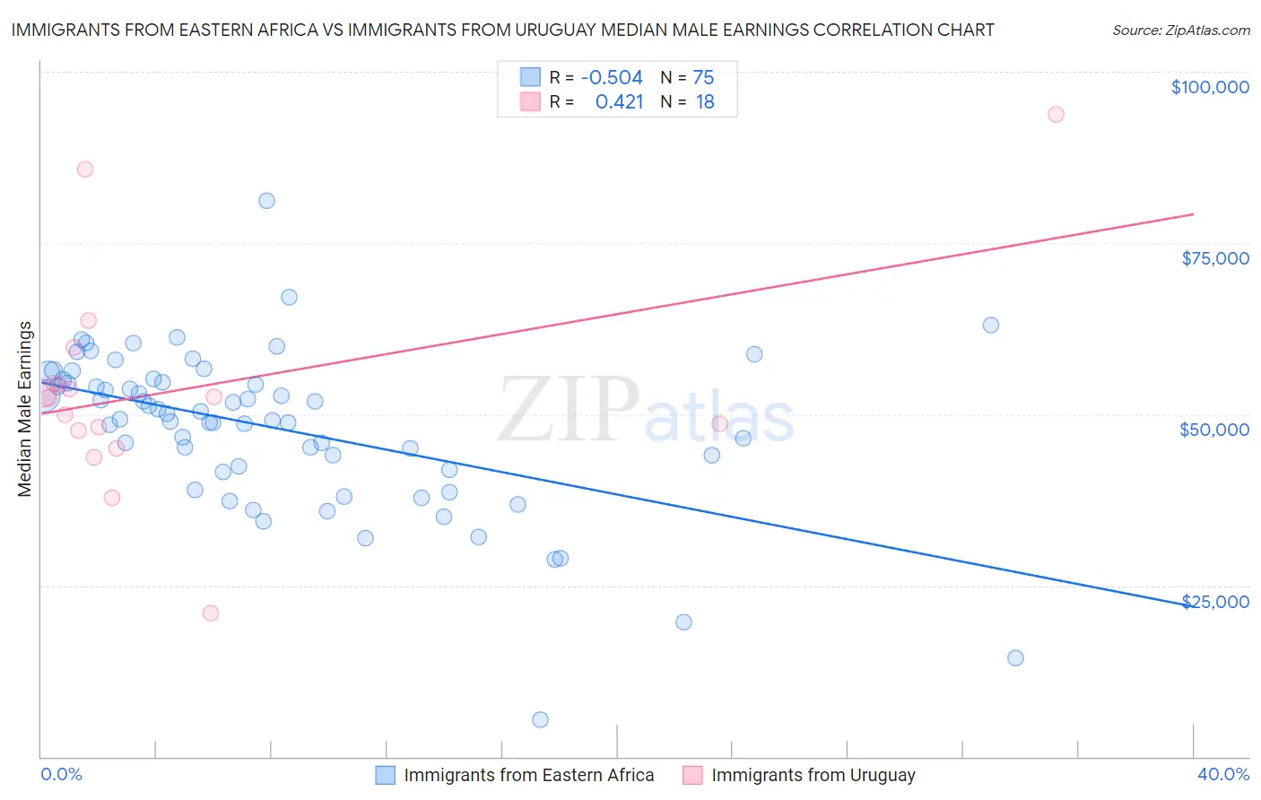 Immigrants from Eastern Africa vs Immigrants from Uruguay Median Male Earnings