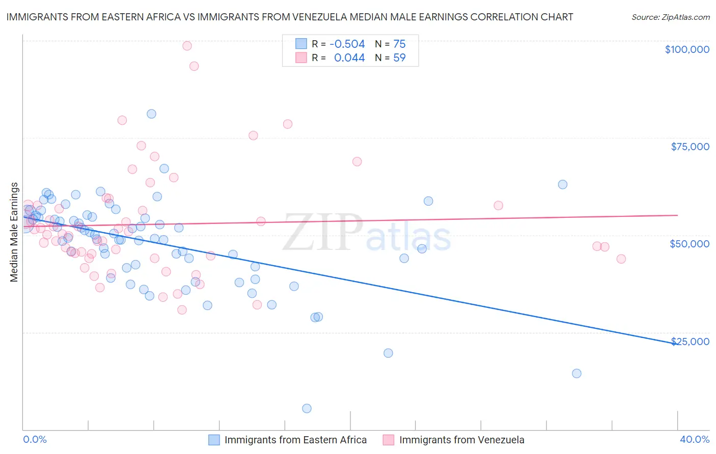 Immigrants from Eastern Africa vs Immigrants from Venezuela Median Male Earnings