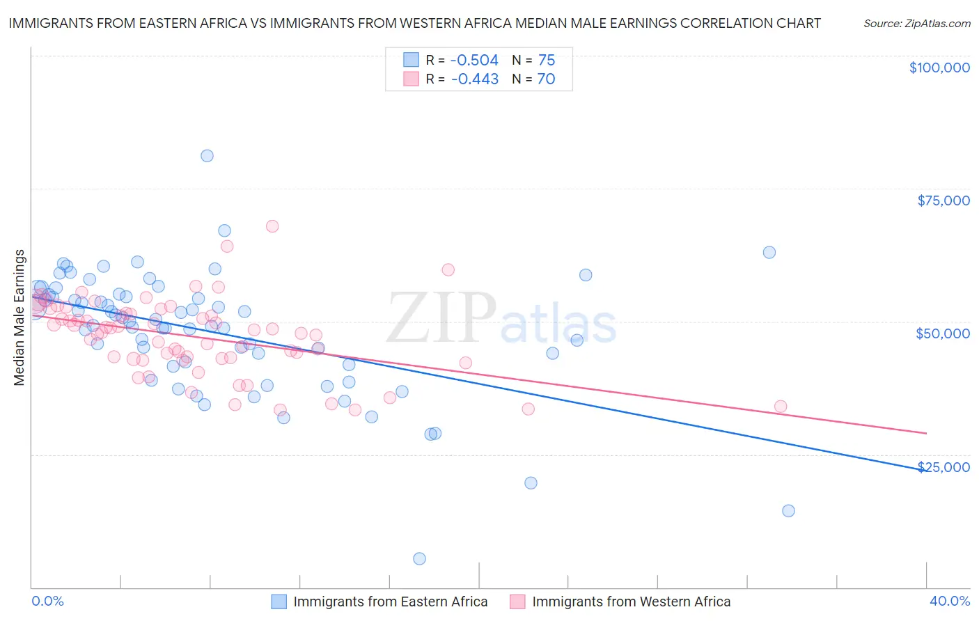 Immigrants from Eastern Africa vs Immigrants from Western Africa Median Male Earnings