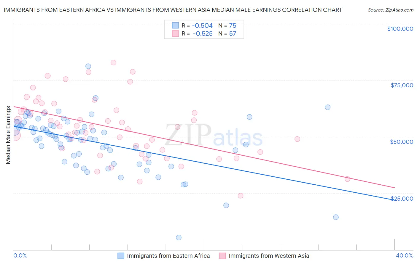 Immigrants from Eastern Africa vs Immigrants from Western Asia Median Male Earnings