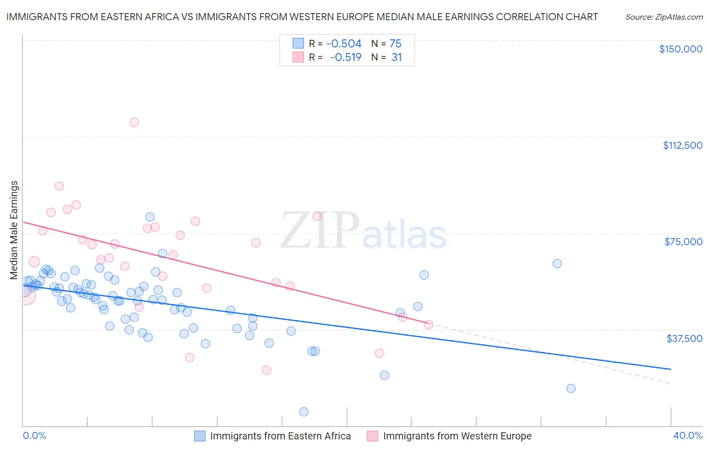 Immigrants from Eastern Africa vs Immigrants from Western Europe Median Male Earnings