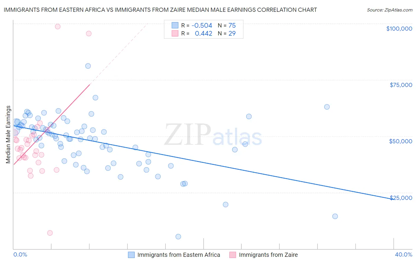 Immigrants from Eastern Africa vs Immigrants from Zaire Median Male Earnings