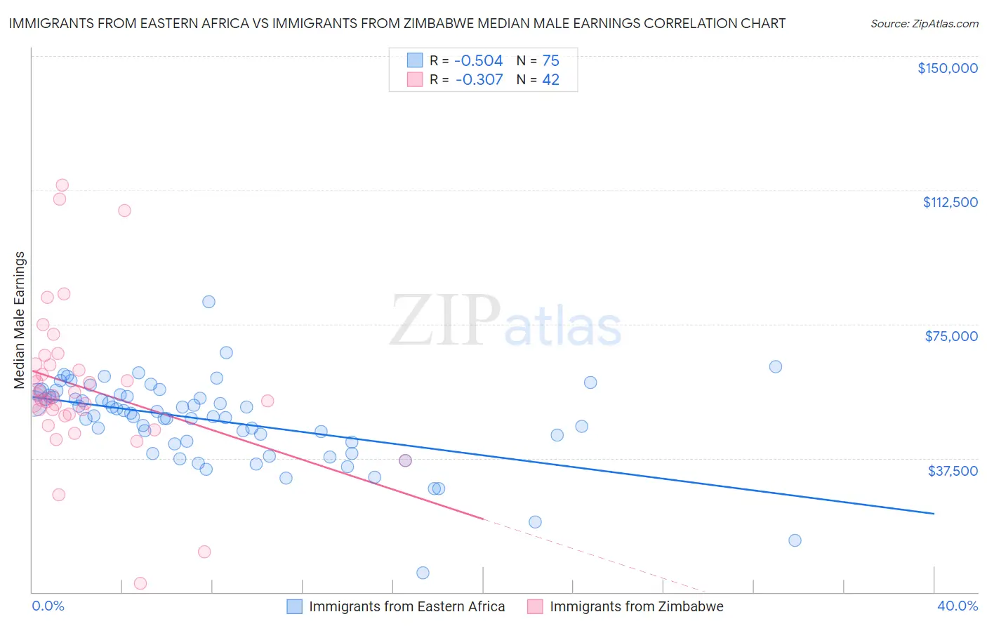 Immigrants from Eastern Africa vs Immigrants from Zimbabwe Median Male Earnings