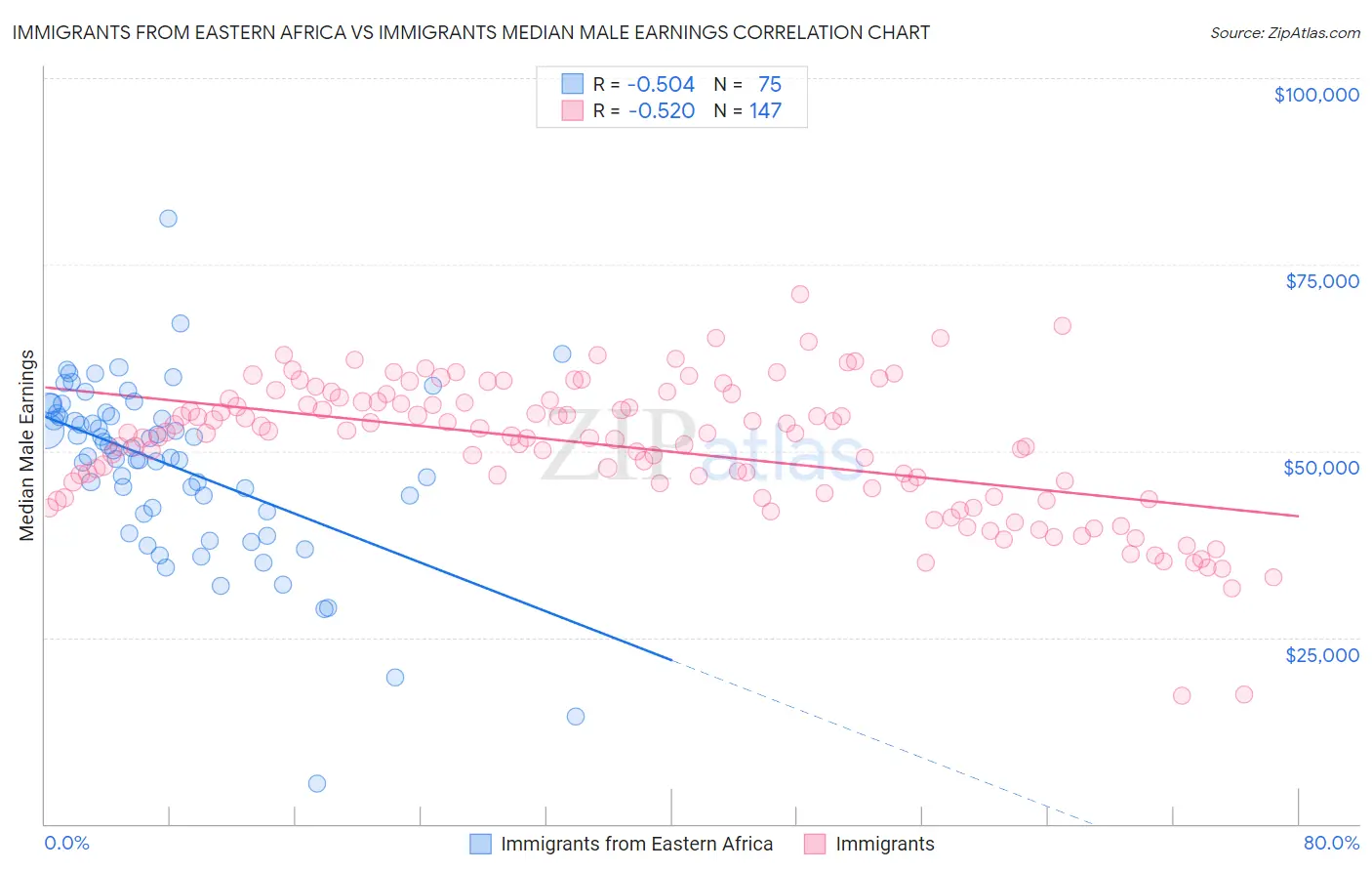 Immigrants from Eastern Africa vs Immigrants Median Male Earnings