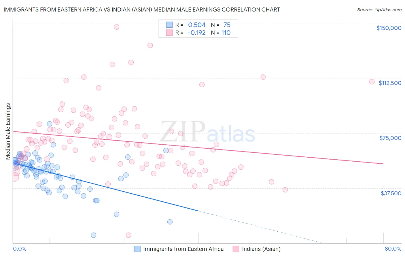 Immigrants from Eastern Africa vs Indian (Asian) Median Male Earnings