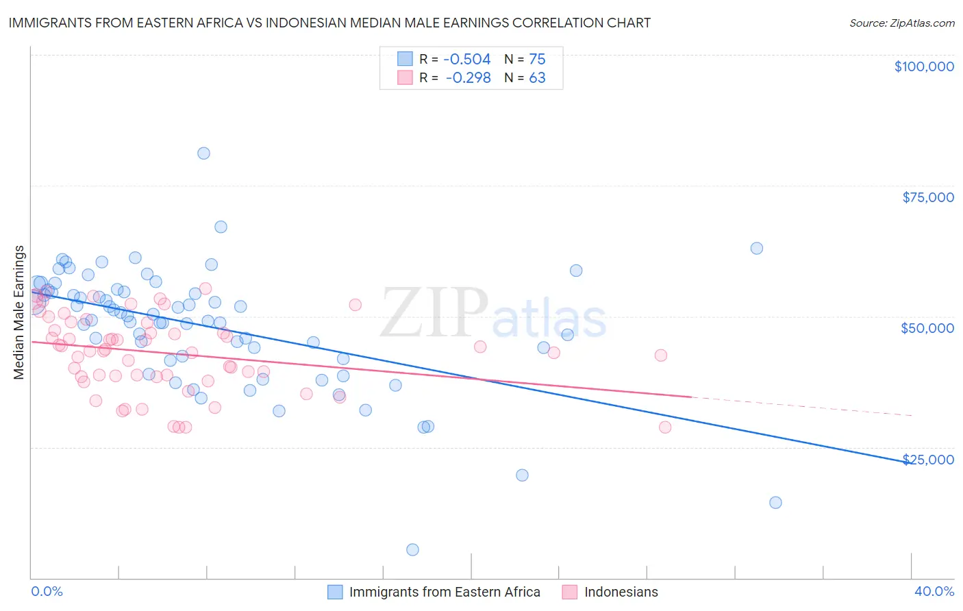 Immigrants from Eastern Africa vs Indonesian Median Male Earnings