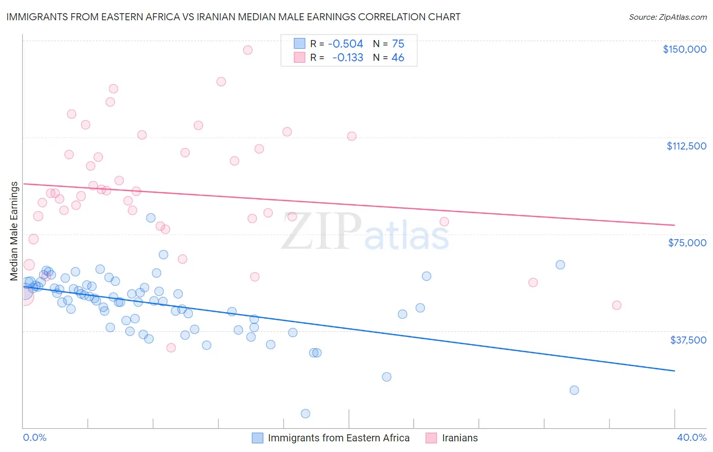 Immigrants from Eastern Africa vs Iranian Median Male Earnings