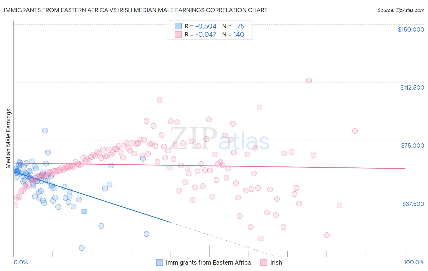 Immigrants from Eastern Africa vs Irish Median Male Earnings