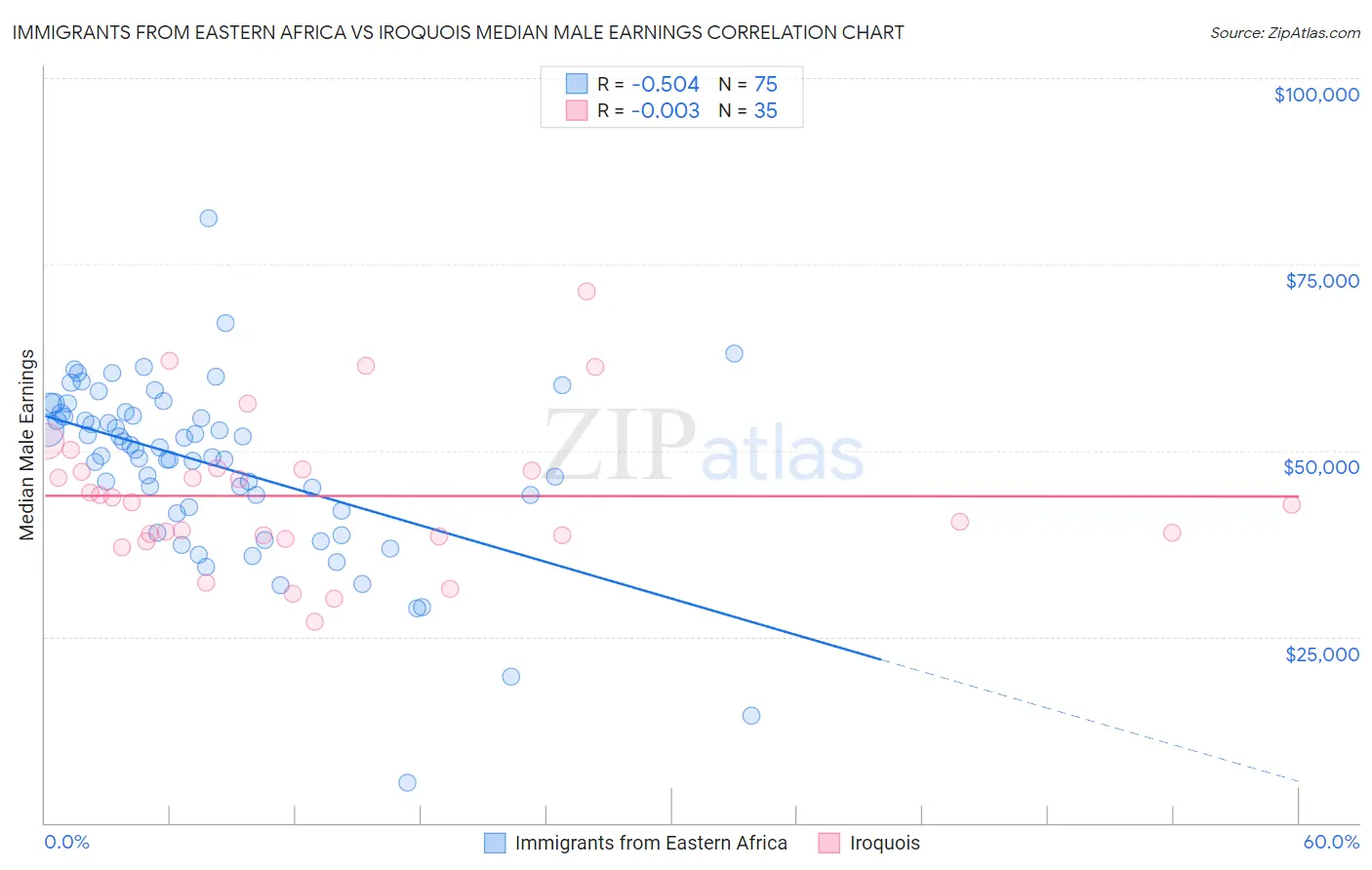 Immigrants from Eastern Africa vs Iroquois Median Male Earnings