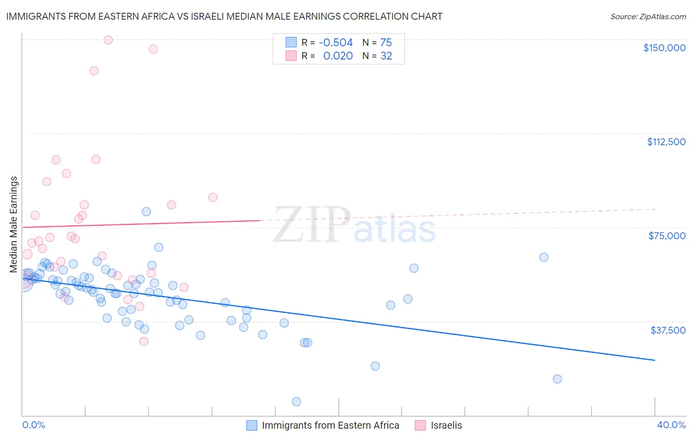 Immigrants from Eastern Africa vs Israeli Median Male Earnings