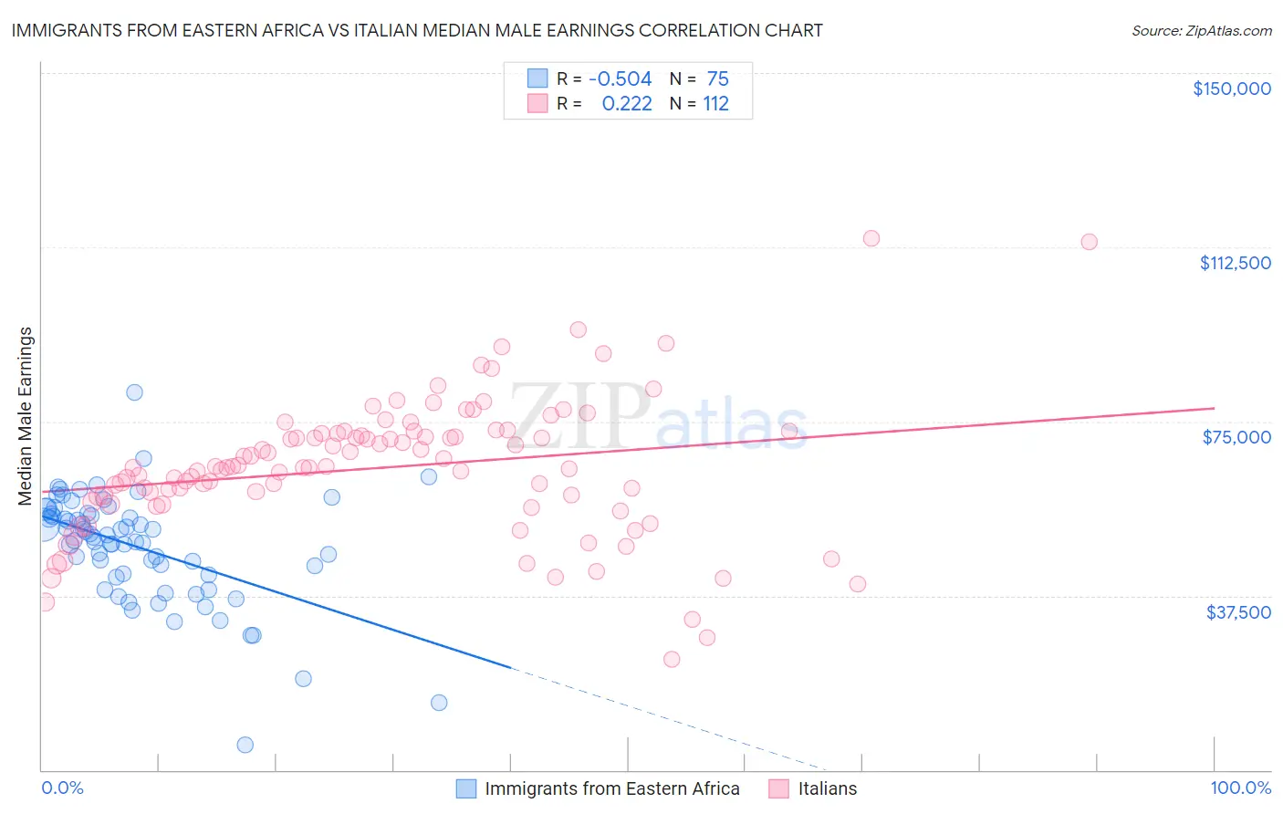 Immigrants from Eastern Africa vs Italian Median Male Earnings