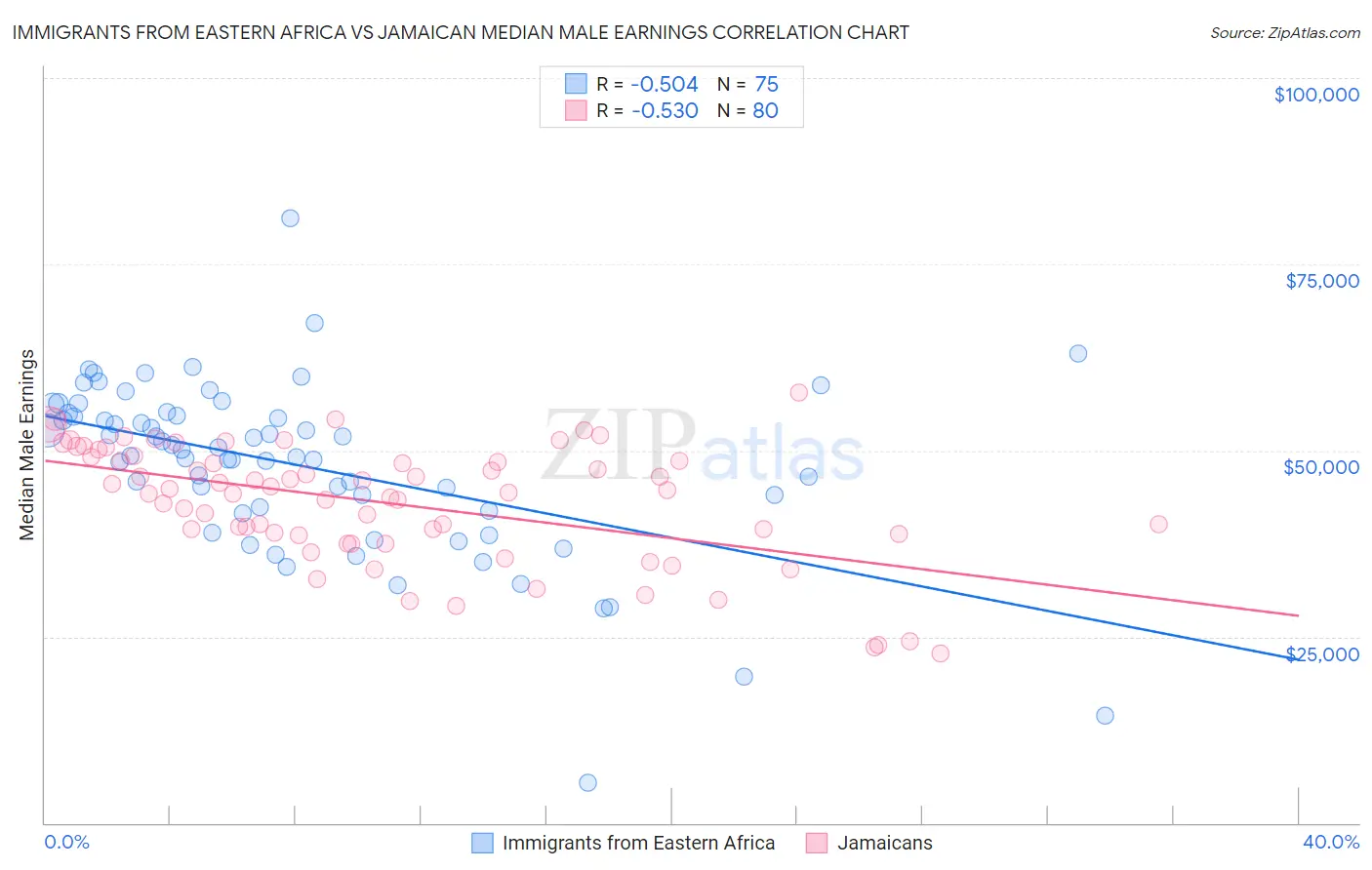 Immigrants from Eastern Africa vs Jamaican Median Male Earnings