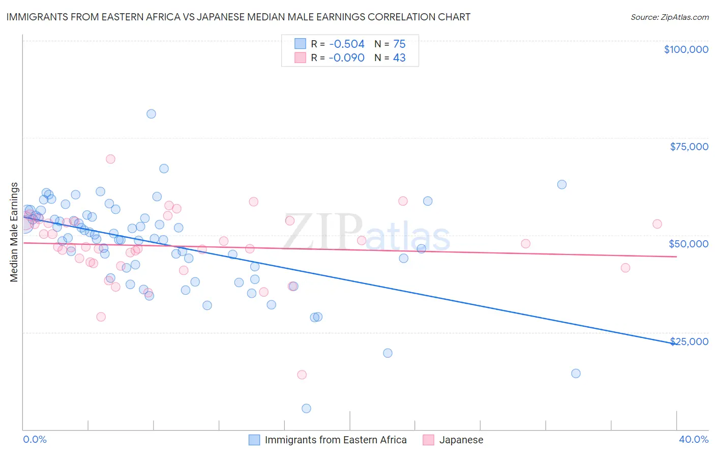 Immigrants from Eastern Africa vs Japanese Median Male Earnings