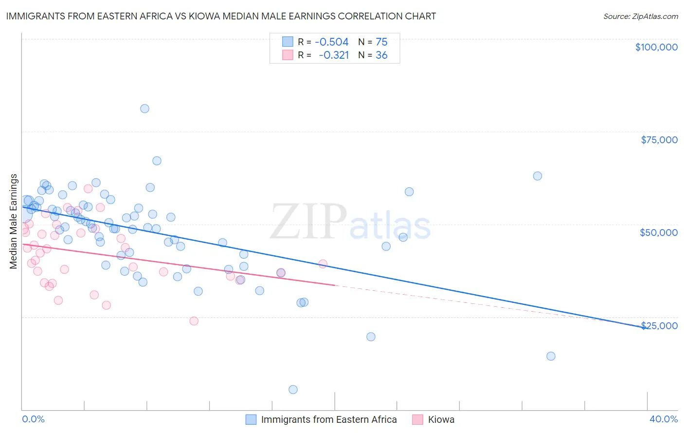 Immigrants from Eastern Africa vs Kiowa Median Male Earnings