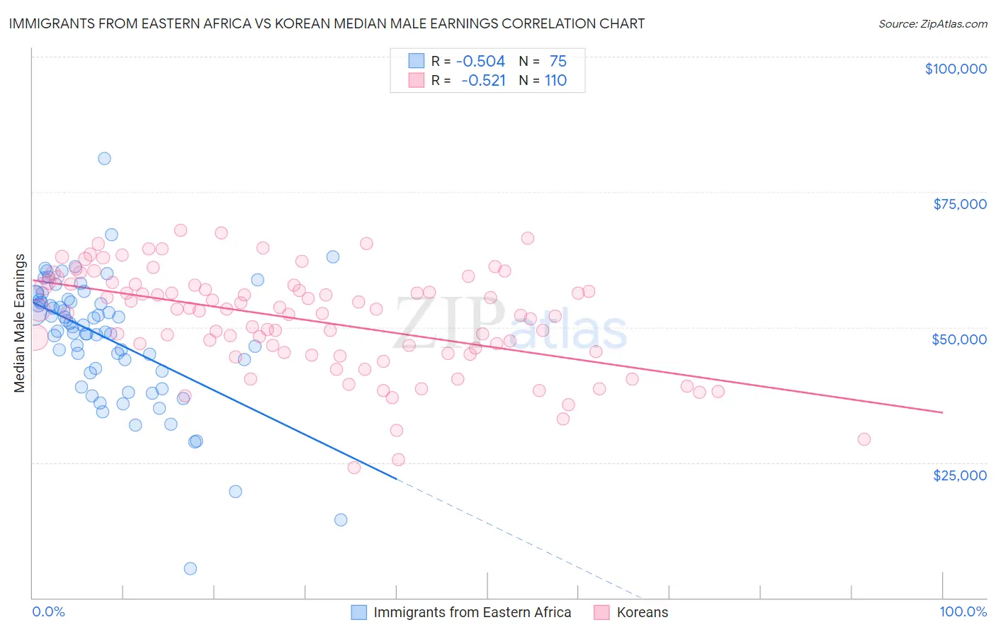 Immigrants from Eastern Africa vs Korean Median Male Earnings
