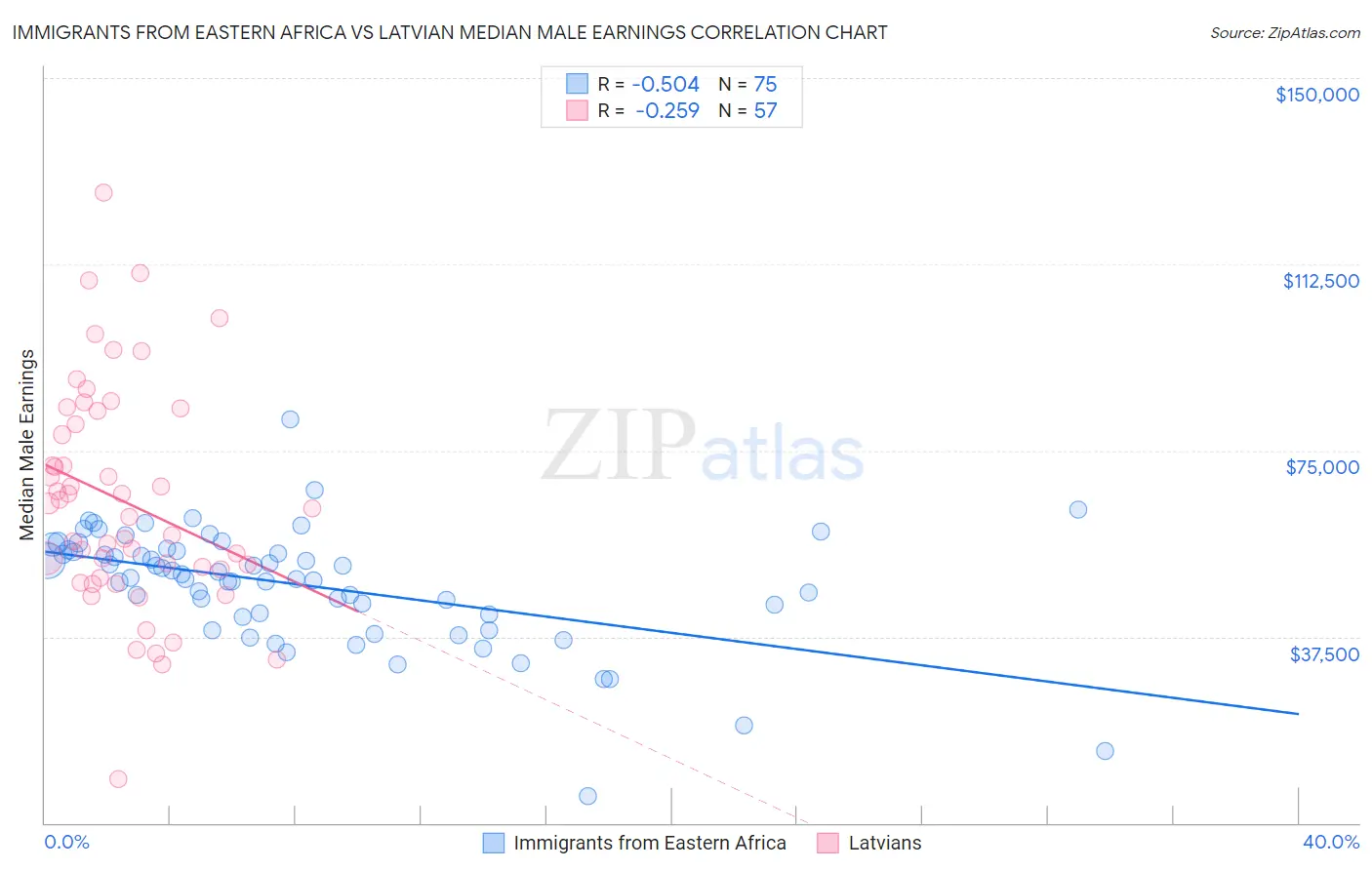 Immigrants from Eastern Africa vs Latvian Median Male Earnings