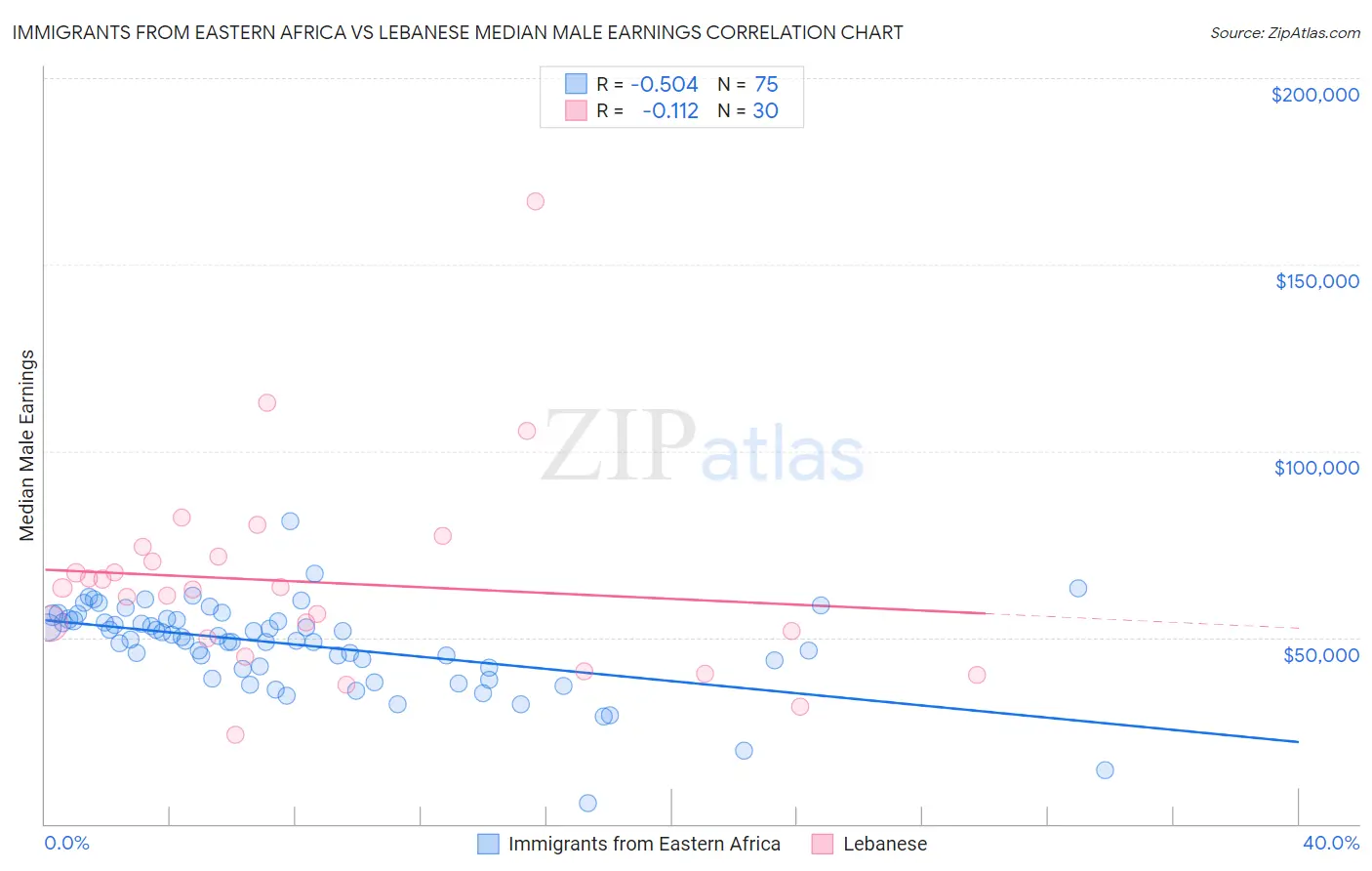 Immigrants from Eastern Africa vs Lebanese Median Male Earnings