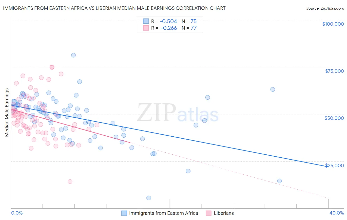 Immigrants from Eastern Africa vs Liberian Median Male Earnings