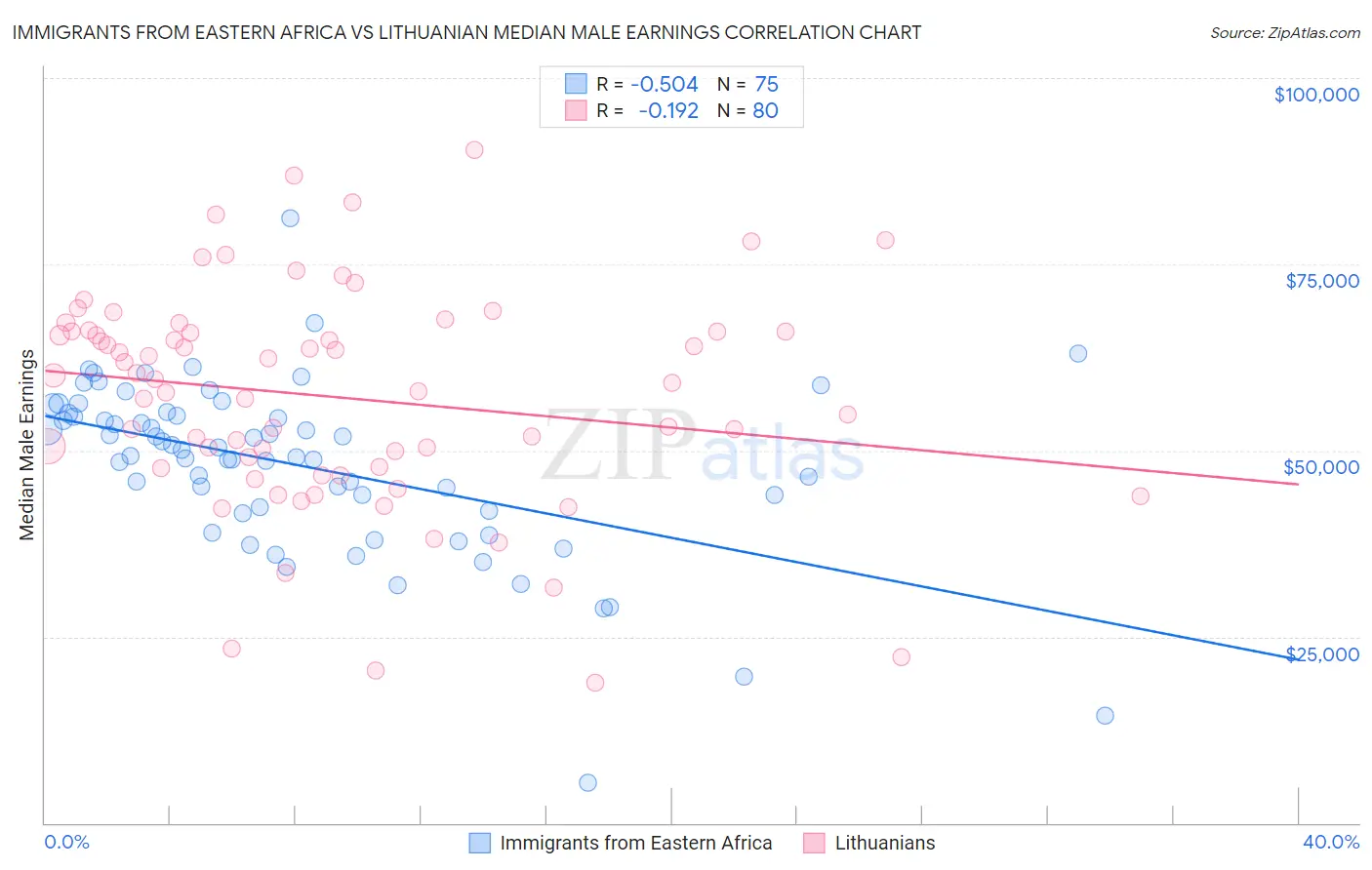 Immigrants from Eastern Africa vs Lithuanian Median Male Earnings