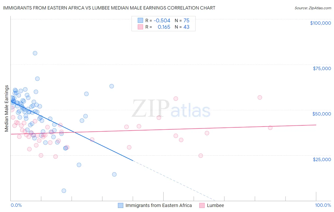 Immigrants from Eastern Africa vs Lumbee Median Male Earnings