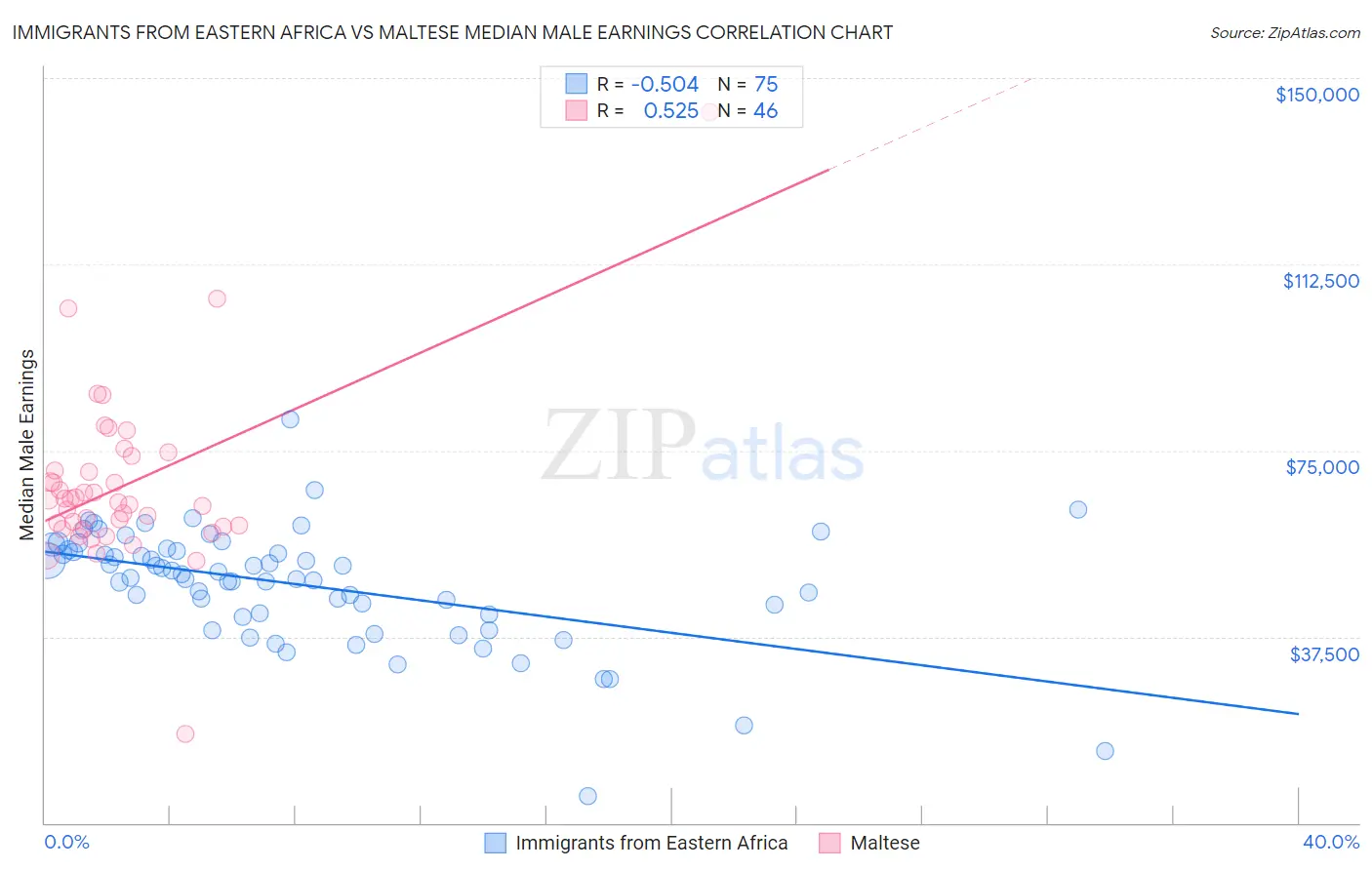 Immigrants from Eastern Africa vs Maltese Median Male Earnings