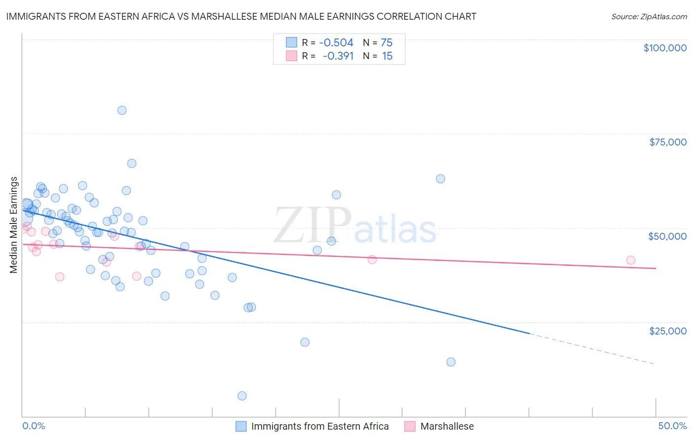 Immigrants from Eastern Africa vs Marshallese Median Male Earnings