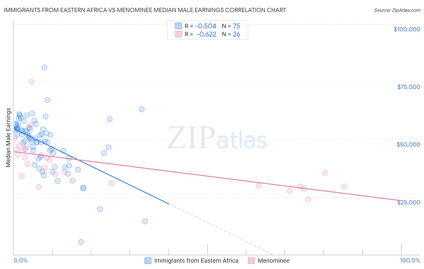 Immigrants from Eastern Africa vs Menominee Median Male Earnings