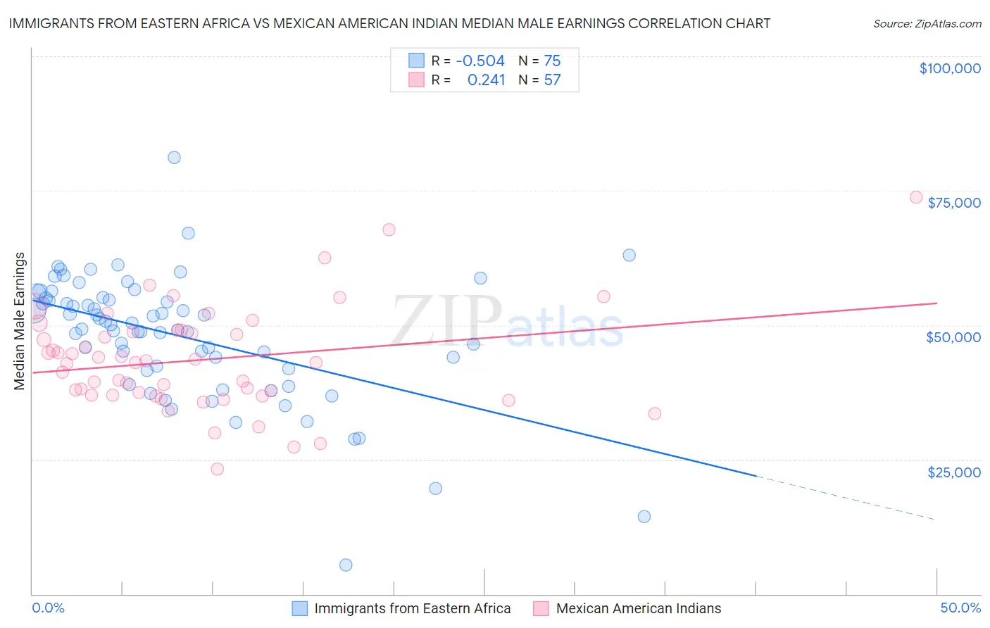 Immigrants from Eastern Africa vs Mexican American Indian Median Male Earnings