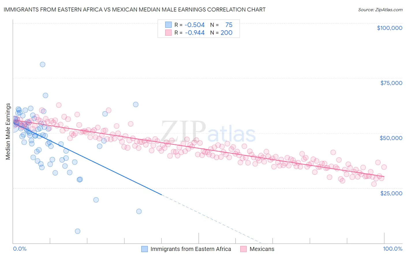 Immigrants from Eastern Africa vs Mexican Median Male Earnings