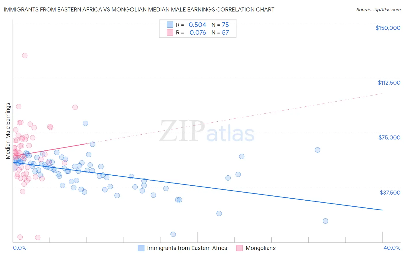 Immigrants from Eastern Africa vs Mongolian Median Male Earnings