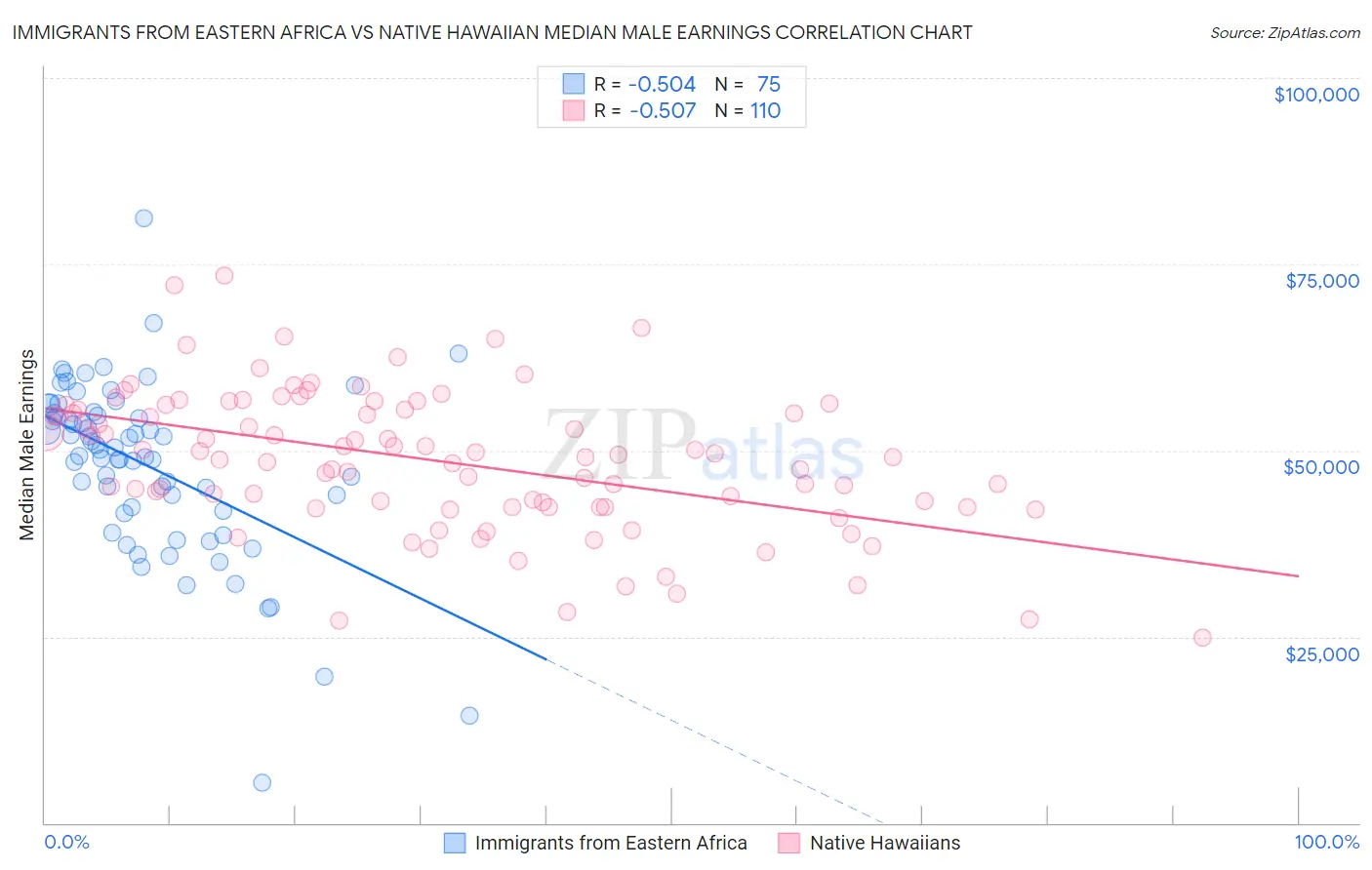 Immigrants from Eastern Africa vs Native Hawaiian Median Male Earnings