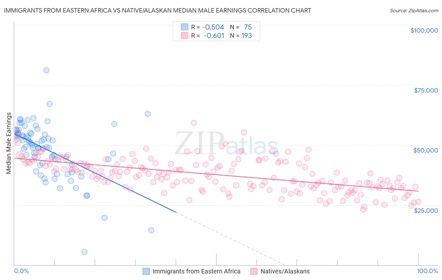 Immigrants from Eastern Africa vs Native/Alaskan Median Male Earnings