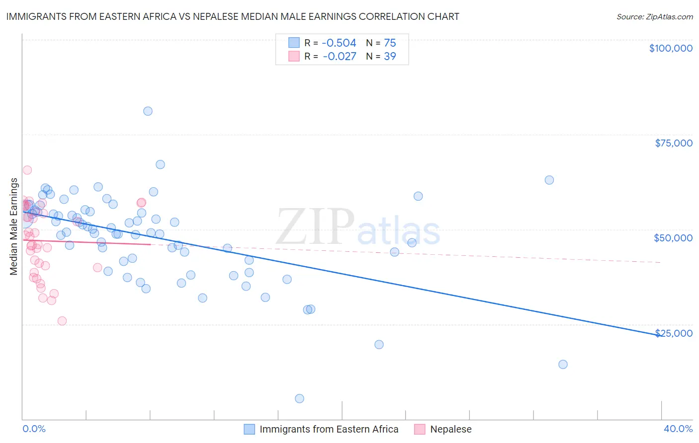 Immigrants from Eastern Africa vs Nepalese Median Male Earnings