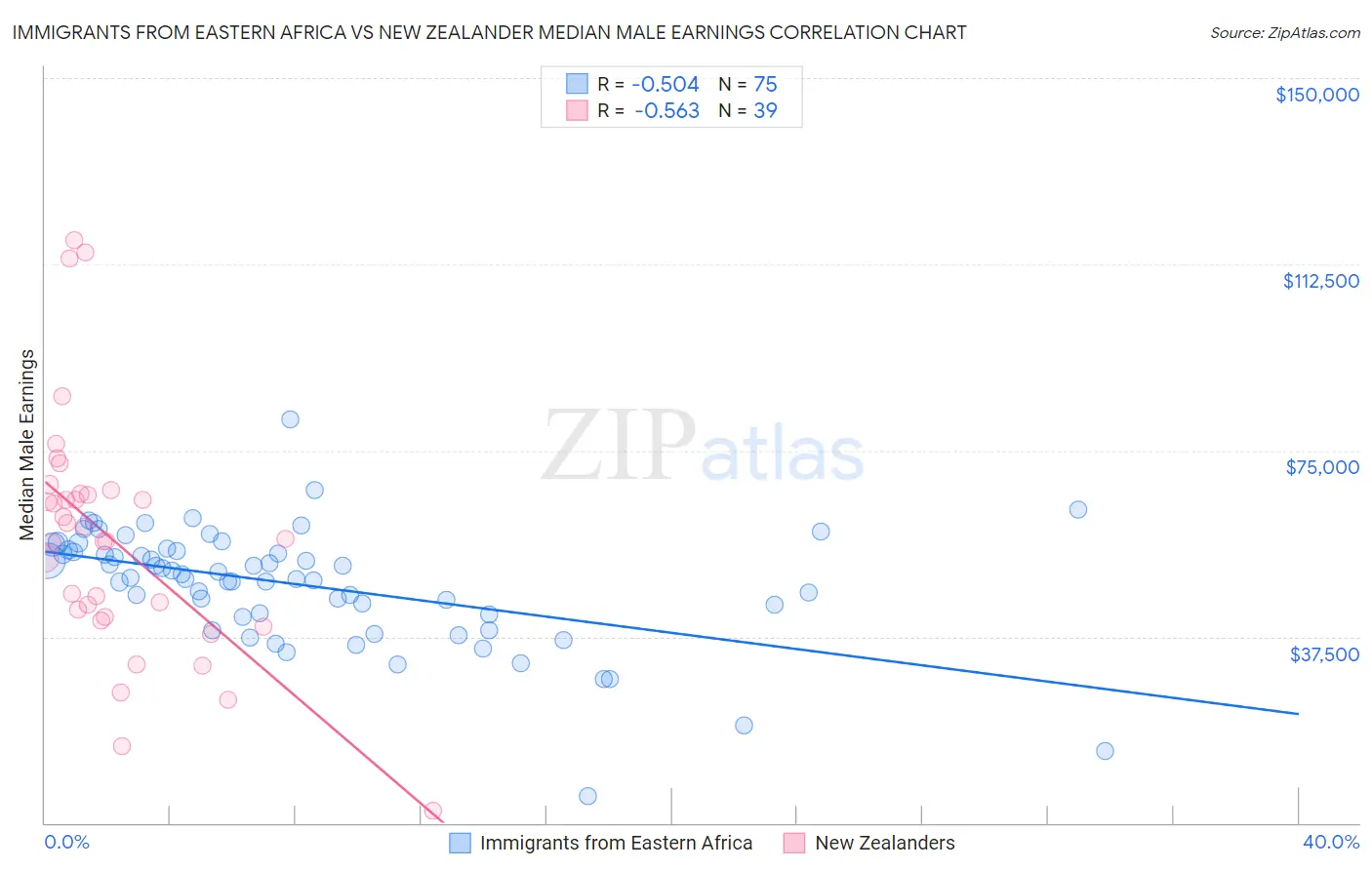 Immigrants from Eastern Africa vs New Zealander Median Male Earnings
