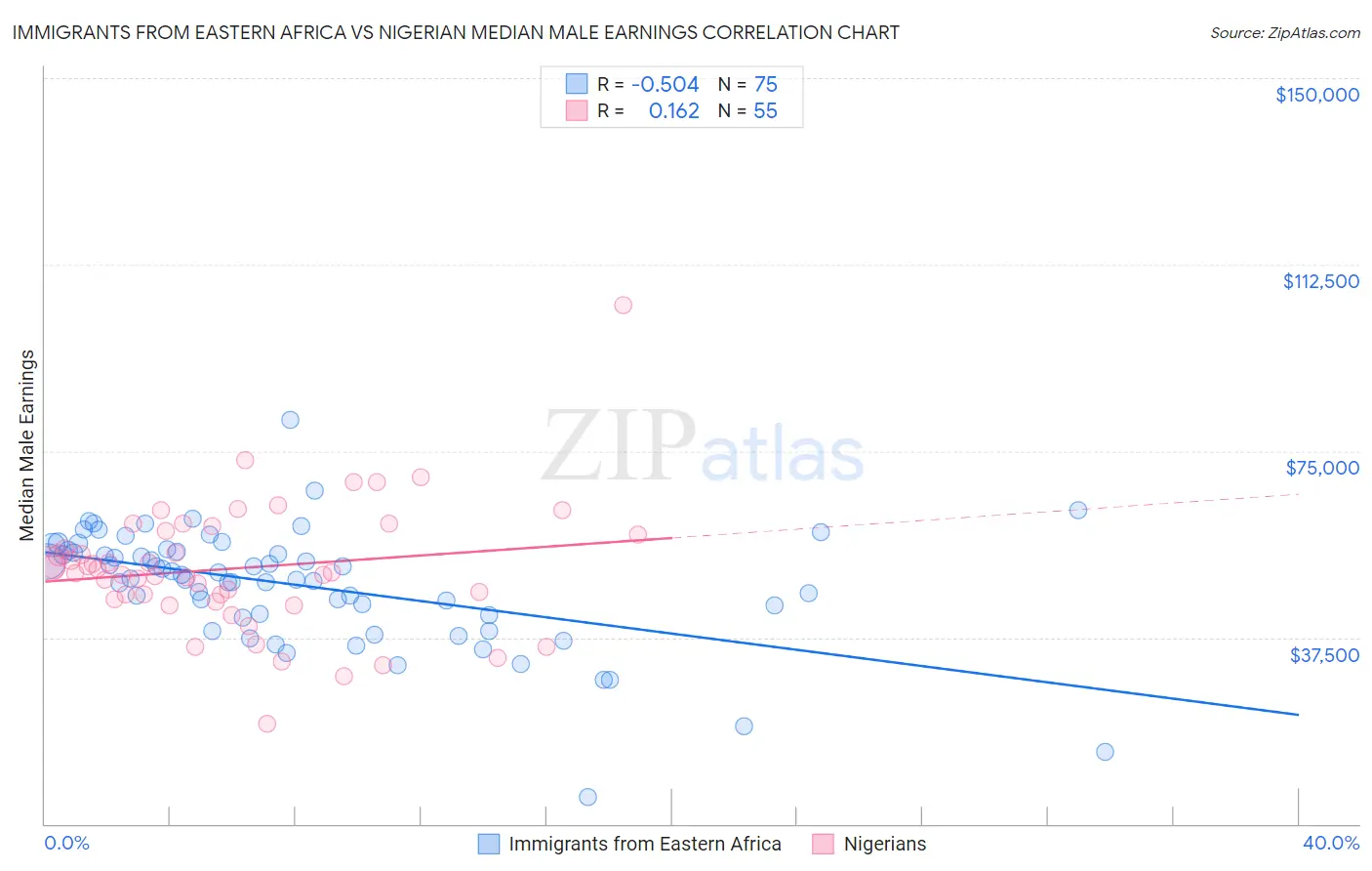 Immigrants from Eastern Africa vs Nigerian Median Male Earnings
