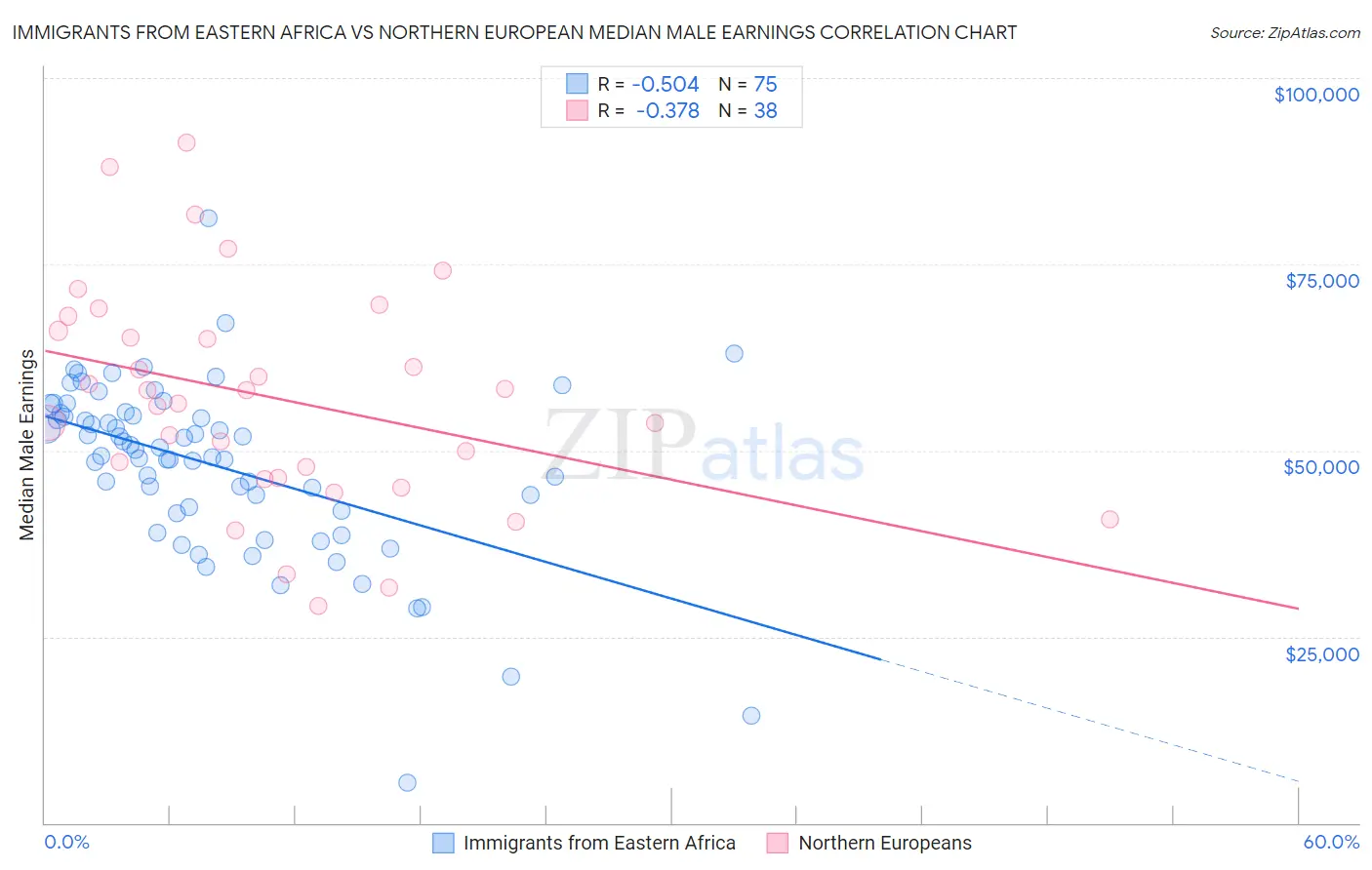 Immigrants from Eastern Africa vs Northern European Median Male Earnings