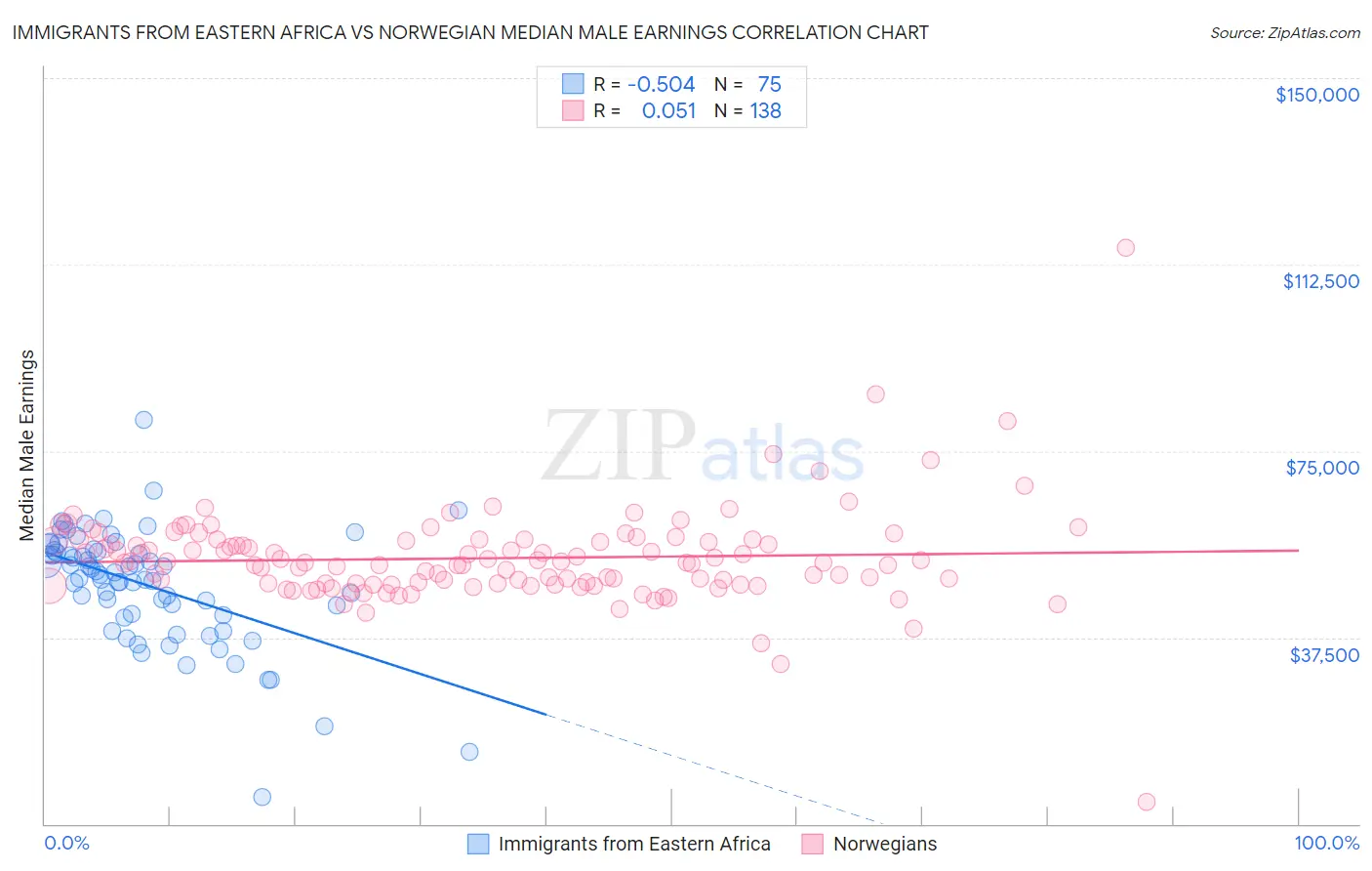 Immigrants from Eastern Africa vs Norwegian Median Male Earnings